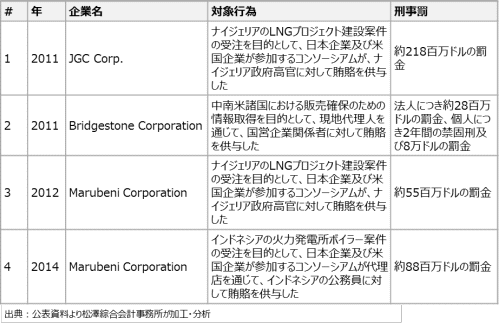 FCPAにおける日本企業の執行状況